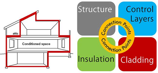 What Is A Building Envelope and Why It Matters | ECHOtape