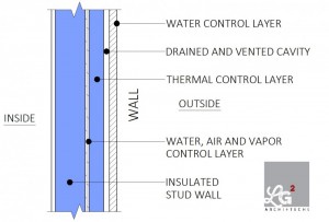 What New Code Changes Mean for Building the Perfect Wall What Building Codes Mean for Building the Perfect Wall | via TAPED, the ECHotape blog