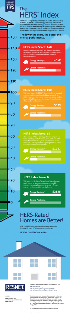 HERS green building rating system
