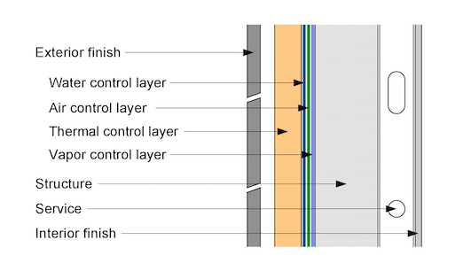 building science vapor barrier