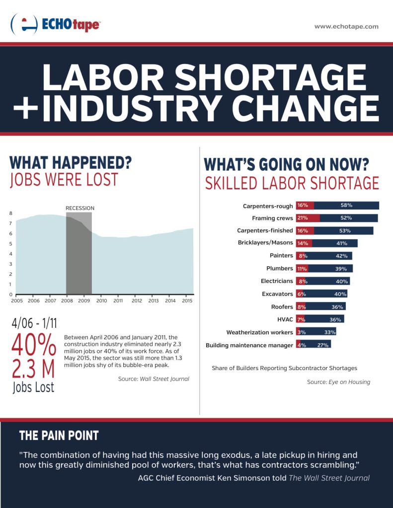 How the Labor Shortage is Spurring Industry Change | via TAPED, the ECHOtape blog