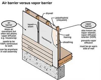 What is the difference between an air barrier and a vapor barrier? | via TAPED, the ECHOtape blog