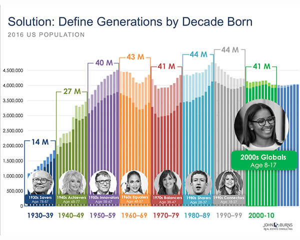 Understanding Future Demographic Trends | via ECHOtape